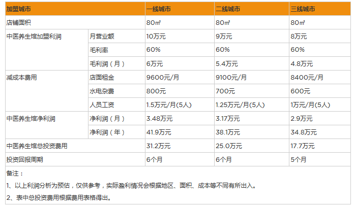 中医养生馆利润.png