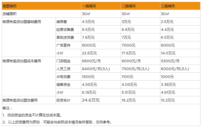 烟酒专卖店成本.png