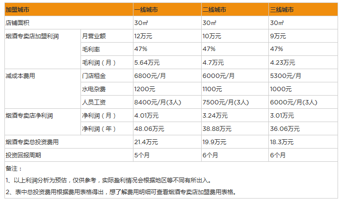 烟酒专卖店利润.png