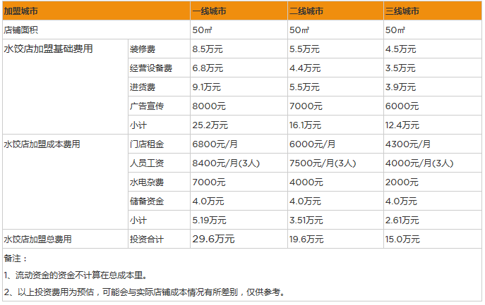 开家水饺店投资一般需要多少钱？投资15万这样花钱决定成败