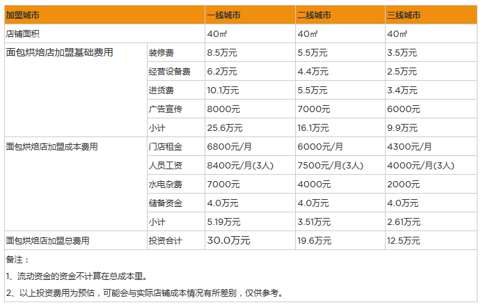 开个面包烘培店一年利润能赚多少钱？40㎡的店面年赚20万