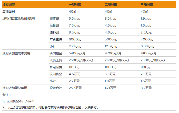 开家凉粉店投资一般需要多少钱？40㎡投资8万，详情数据分析