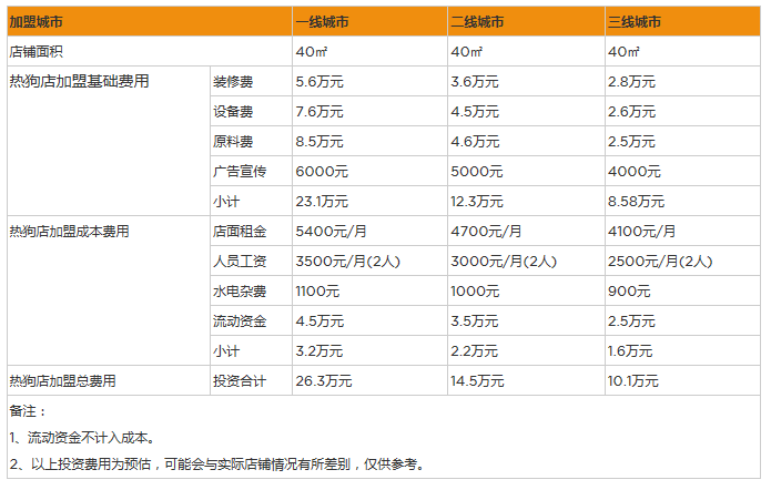 开个热狗店一年利润能赚多少钱？40㎡年入35万怎么做到的