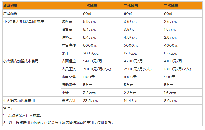 开家小火锅店投资一般需要多少钱？投资8.6万6个月就回本