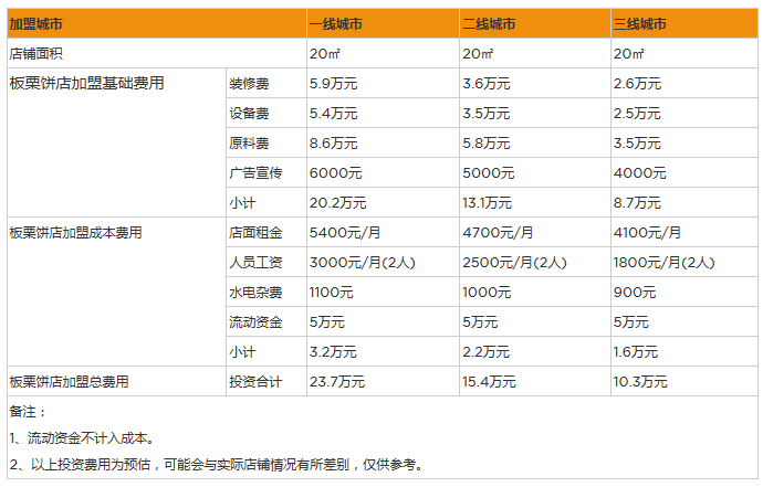 开家板栗饼店投资一般需要多少钱？三线城市投资10万