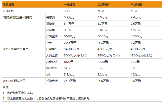 开家肉饼店投资一般需要多少钱？投资9万元一年内回本