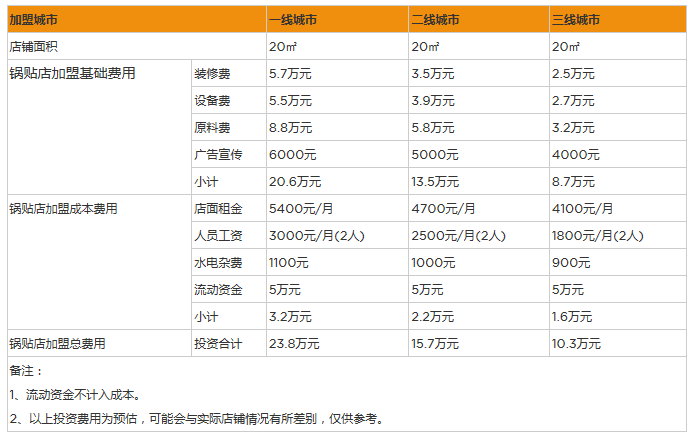 开个锅贴店一年利润能赚多少钱？年赚20万的8个经营策略