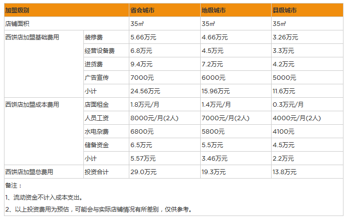 开家西饼店投资一般需要多少钱？35㎡店投资13万