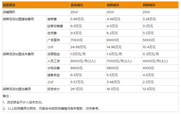 开个胡辣汤店一年利润能赚多少钱？一线城市年纯利43万