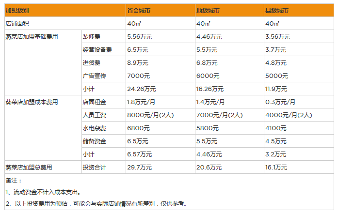 开个蒸菜店一年利润能赚多少钱？年净利润40万生意爆满有秘诀