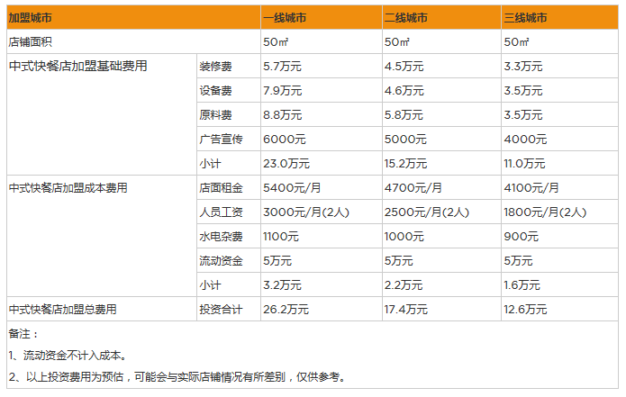 开家中式快餐店投资一般需要多少钱？50㎡店铺启动资金12万