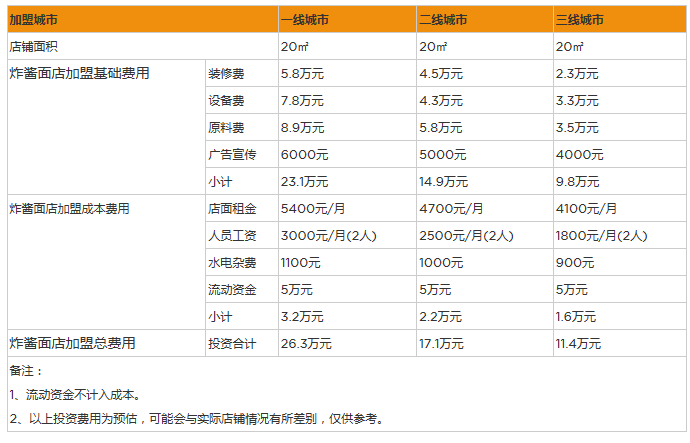 开家炸酱面店投资一般需要多少钱？11万投资每一分钱都值