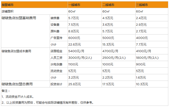 开个啵啵鱼店一年利润能赚多少钱？年赚36万，利润翻倍的4个技巧