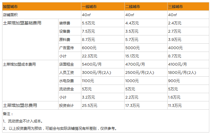 开家土菜馆投资一般需要多少钱？三线城市投资11万