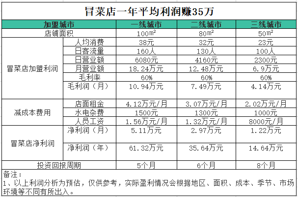开批发部的利润有多少