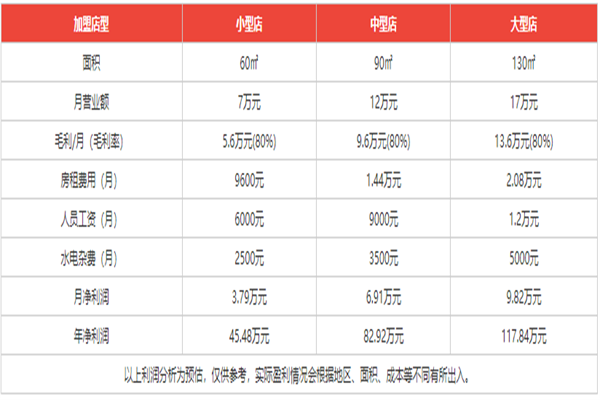 干洗店投资大概有多少利润